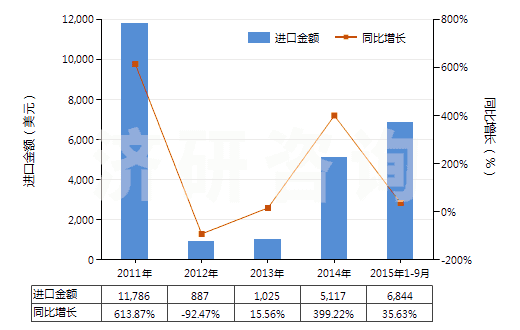 2011-2015年9月中國硝基苯(HS29042010)進口總額及增速統(tǒng)計 2011-2015年9月中國硝基苯(HS29042010)進口總額及增速統(tǒng)計